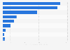 Wert der größten Internetunternehmen weltweit nach Branchen 2014
