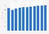 Forecast: apparel, piece good and notion wholesale trade U.S. 2008-2018