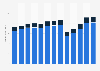 Air transportation revenue in the U.S. 2010-2022