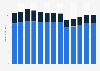 Water transportation revenue in the U.S. 2010-2022