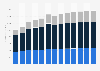 Scenic and sightseeing transportation revenue in the U.S. 2010-2022