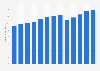 Warehousing and storage revenue in the U.S. 2010-2022