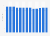 Industry revenue of “periodical publishers“ in the U.S. 2011-2023