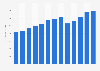 Industry revenue of “music publishers“ in the U.S. 2011-2023