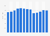 Industry revenue of “sound recording studios“ in the U.S. 2011-2023