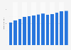 Industry revenue of “cable and other subscription programming“ in the U.S. 2011-2023