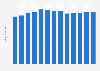 Industry revenue of “telecommunications“ in the U.S. 2011-2023
