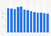 News syndicates revenue in the U.S. 2010-2022