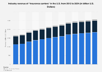Forecast: Industry revenue of “insurance carriers“ in the U.S. 2012 ...