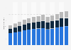 Real estate revenue in the U.S. 2010-2022