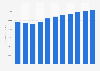 Forecast: accounting, tax preparation, and payroll services revenue U.S. 2008-2018