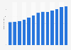 Child day-care services revenue in the U.S. 2010-2022
