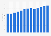 Performing arts companies revenue in the U.S. 2010-2022