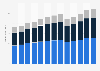 Industry revenue of “automotive repair and maintenance“ in the U.S. 2011-2023