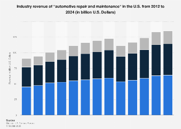 Forecast: Industry revenue of “automotive repair and maintenance“ in ...