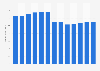 Industry revenue of “electronic and precision equipment repair“ in the U.S. 2011-2023
