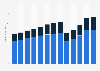 Industry revenue of “personal care services“ in the U.S. 2011-2023