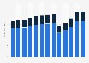 Industry revenue of “funeral services“ in the U.S. 2011-2023