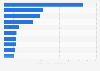 Leading North American cities in international visitor spending in 2016