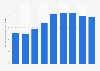 International visitor spending in Miami 2010-2017