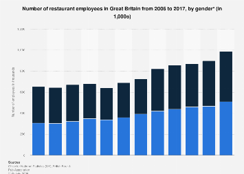 Number of restaurant employees in Great Britain 2006-2016, by gender