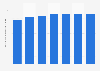 International visitor spending in Chicago 2010-2016