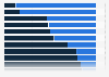 U.S. digital media smartphone access 2014, by channel