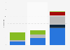 Number of alternative fuel vehicle models available in the UK 2007-2013