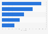 Top Twitter activities on mobile phone in the United Kingdom 2013