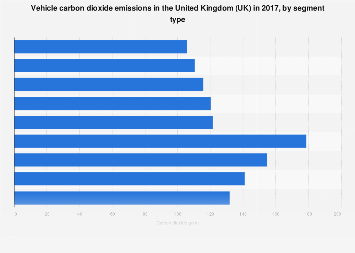 CO2 emissions for different vehicle segment types in the United Kingdom (UK) 2017
