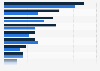 U.S. Millennials: mobile shopping device usage 2014, by category