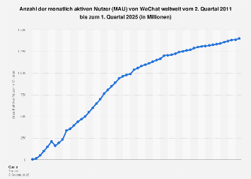 Anzahl der monatlich aktiven Nutzer von WeChat weltweit bis zum 3. Quartal 2018