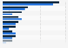 U.S. Generation X: mobile shopping device usage 2014, by category