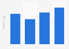 Retail sales value of women's gloves/mittens in the United States 2011-2014