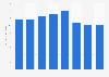 Retail sales value of women's sunglasses in the United States 2011-2018
