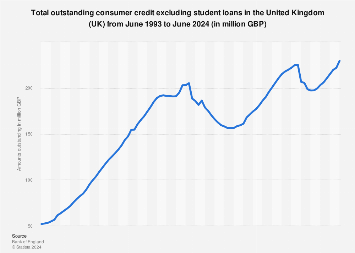 Consumer credit: total amounts outstanding monthly value in the UK 2016-2018