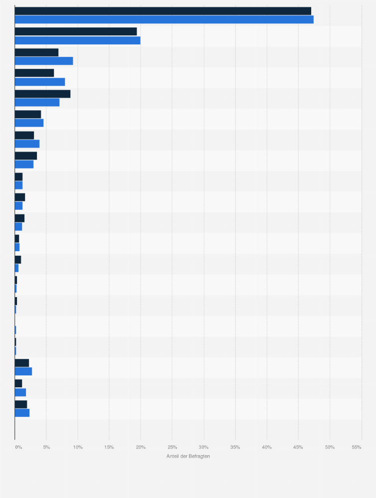 Statistik: Beliebteste Geldinstitute zum Führen eines Gehalts-/Girokontos bei ADAC-Versicherten im Vergleich mit der Bevölkerung im Jahr 2020