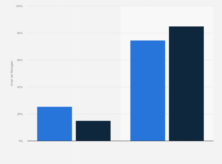 Statistik: ADAC-Versicherte in Deutschland nach Besitz einer privaten Altersvorsorge im Haushalt im Vergleich mit der Bevölkerung im Jahr 2020