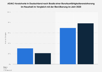ADAC Versicherungs-Kunden zum Besitz einer Berufsunfähigkeitsversicherung 2018