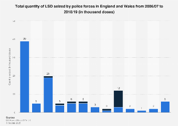 Police LSD seizure quantity in England and Wales (UK) 2006-2018