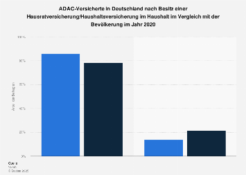 ADAC Versicherungs-Kunden zum Besitz einer Hausratversicherung/Haushaltsversicherung