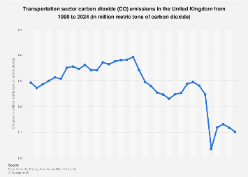 Net CO2 emissions from transport in the United Kingdom (UK) 1990-2016
