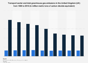 End-user greenhouse gas emissions from transport in the United Kingdom (UK) 1990-2016