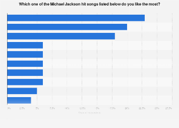Best Michael Jackson Hit 14 Statista Best Michael Jackson Hit 14 Statista