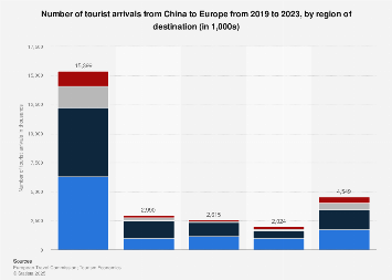 Number of outbound trips from China to Europe in 2017, by region of destination