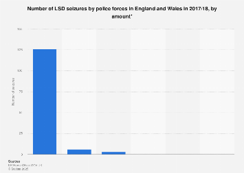 Size of police LSD seizures in England and Wales (UK) 2018