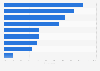 Social networks used by marketers in the United Kingdom (UK) 2014