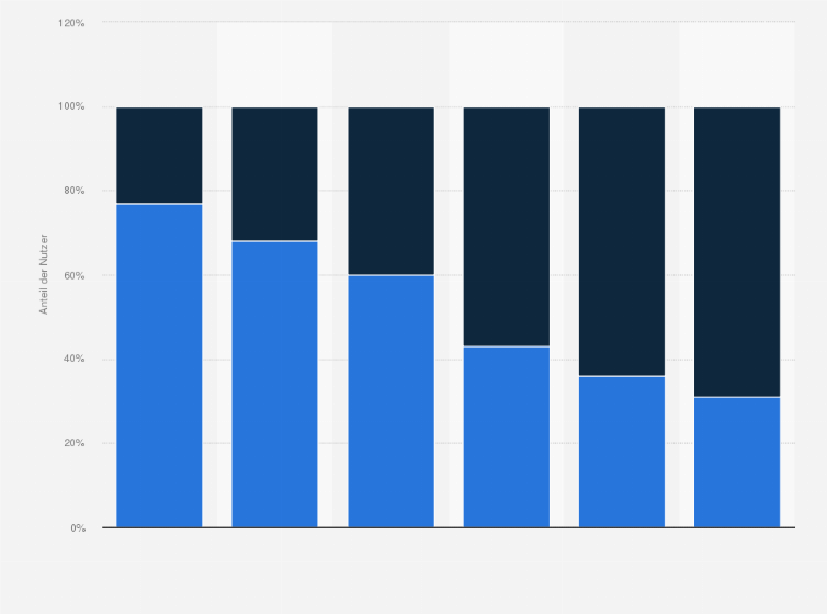 Statistik: Anteil der Befragten, die mobile Geräte zum Einkauf im Internet verwenden in den Jahren 2011 bis 2016