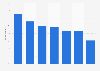 Real-time social media marketing information sources in the United Kingdom (UK) 2014