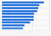 B2B e-commerce development challenges in the United Kingdom (UK) 2013